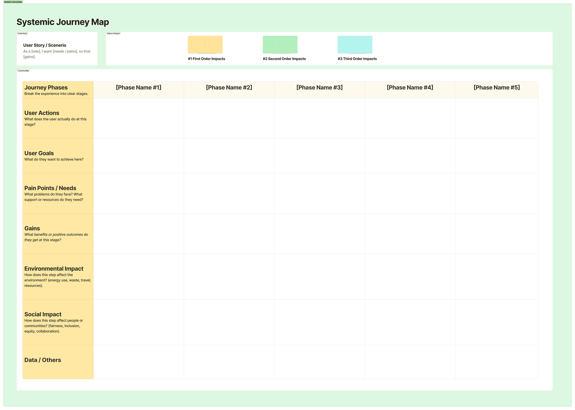 Systemic Journey Map template with user, ecological, and social layers